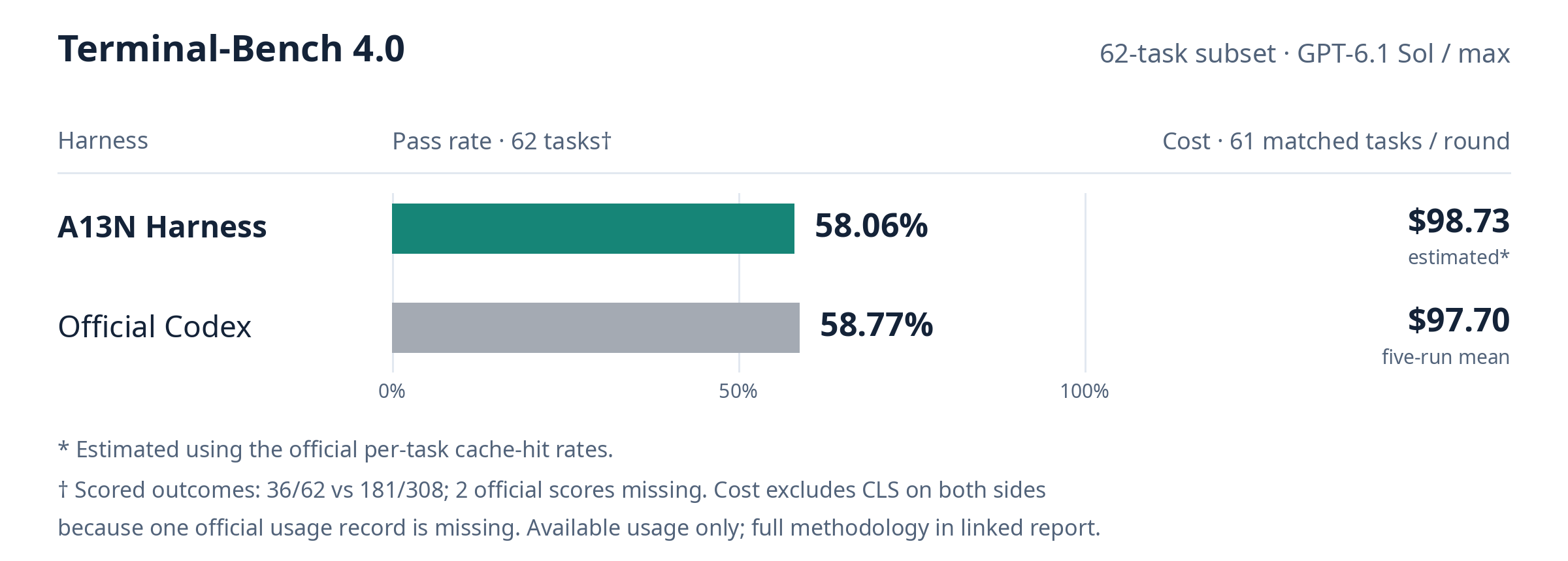 Terminal-Bench 4.0: A13N Harness 58.06% versus official Codex 58.77% scored pass rate across 62 tasks; inference cost across 61 matched tasks is $98.73 estimated versus $97.70 per round. Click for methodology and full results.