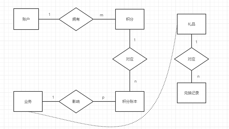 积分管理系统ER图