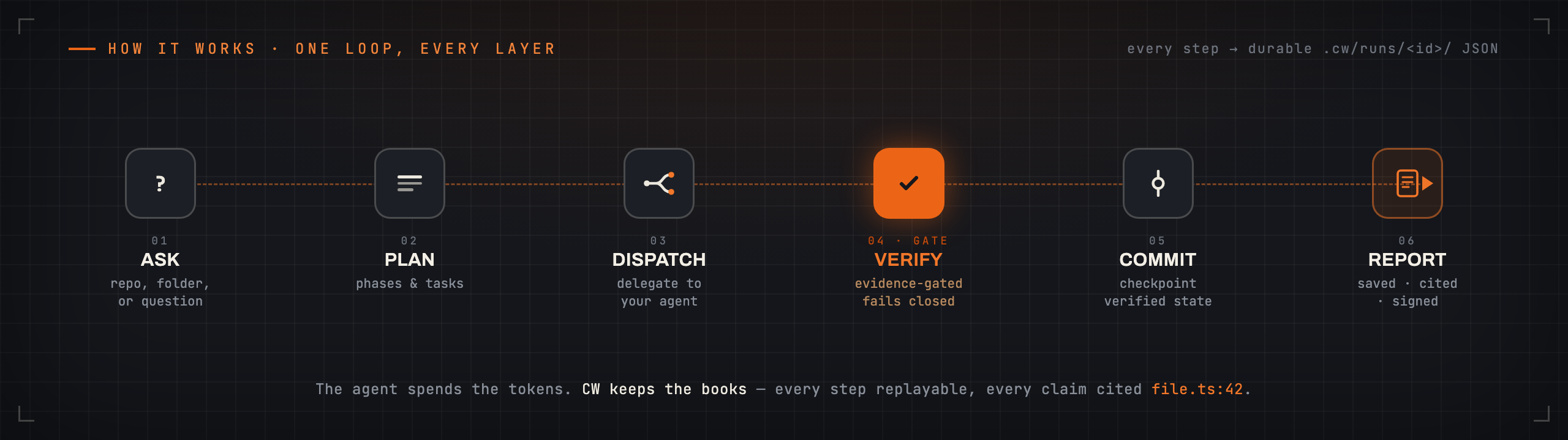 The CW pipeline: ask, plan, dispatch (delegated to your agent), verify (evidence gate, fails closed), commit verified state, and a saved, cited, signed report — every step recorded as durable .cw/ JSON.