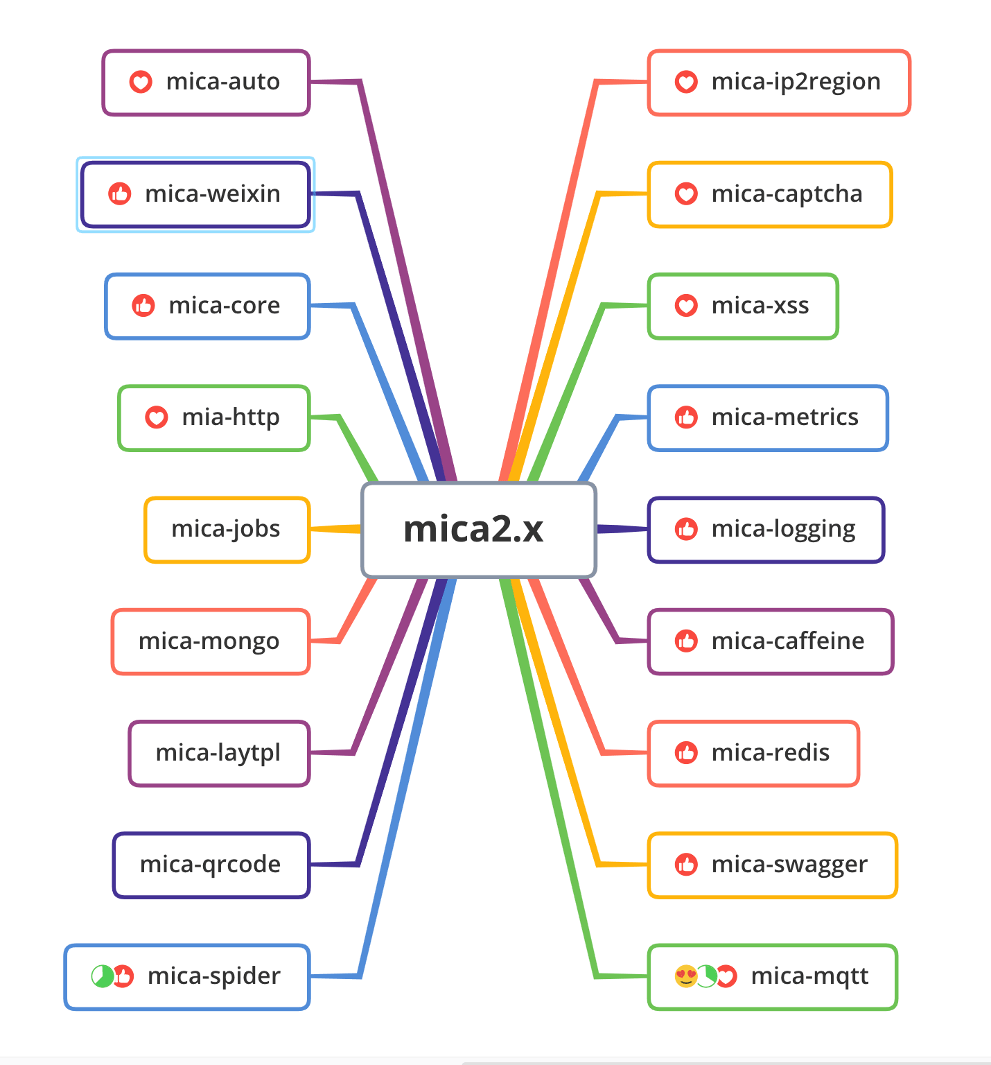 mica 2.x 模块图