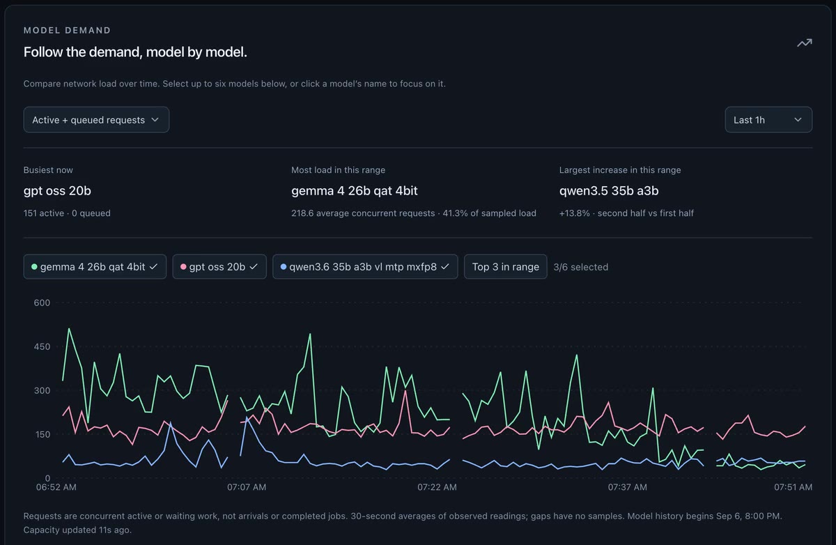 Model demand: network load for three models over the last hour