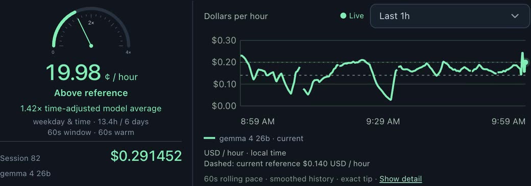 The Pulse meter: this Mac's live pay rate against its usual rate for the model it serves, with the last hour of pay