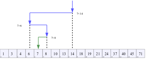 How to implement binary search and insertion.
