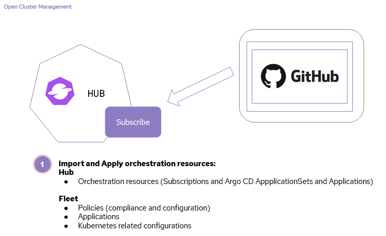 Subscribing your orchestration resources