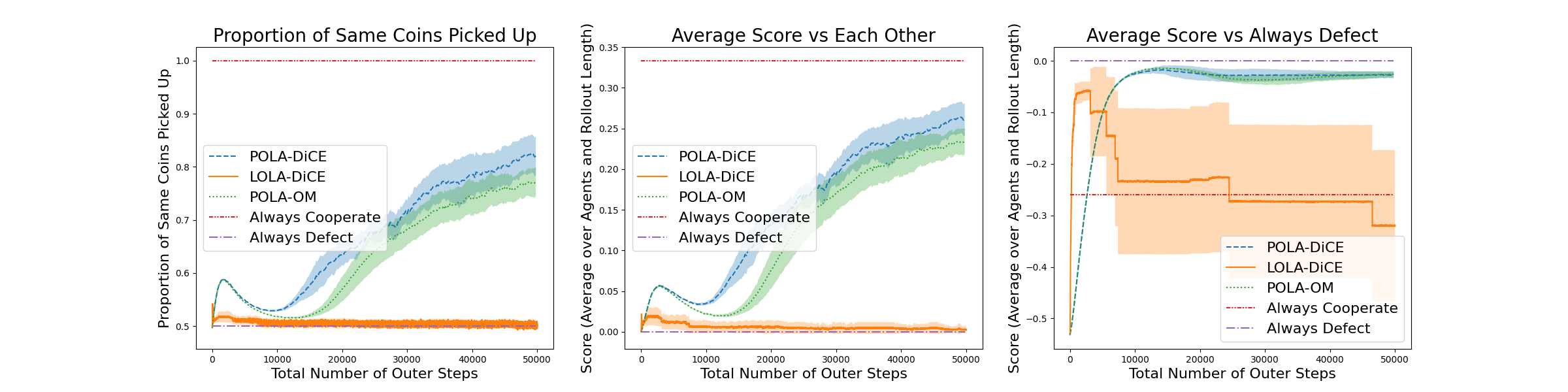 Coin Game (Figure 5)