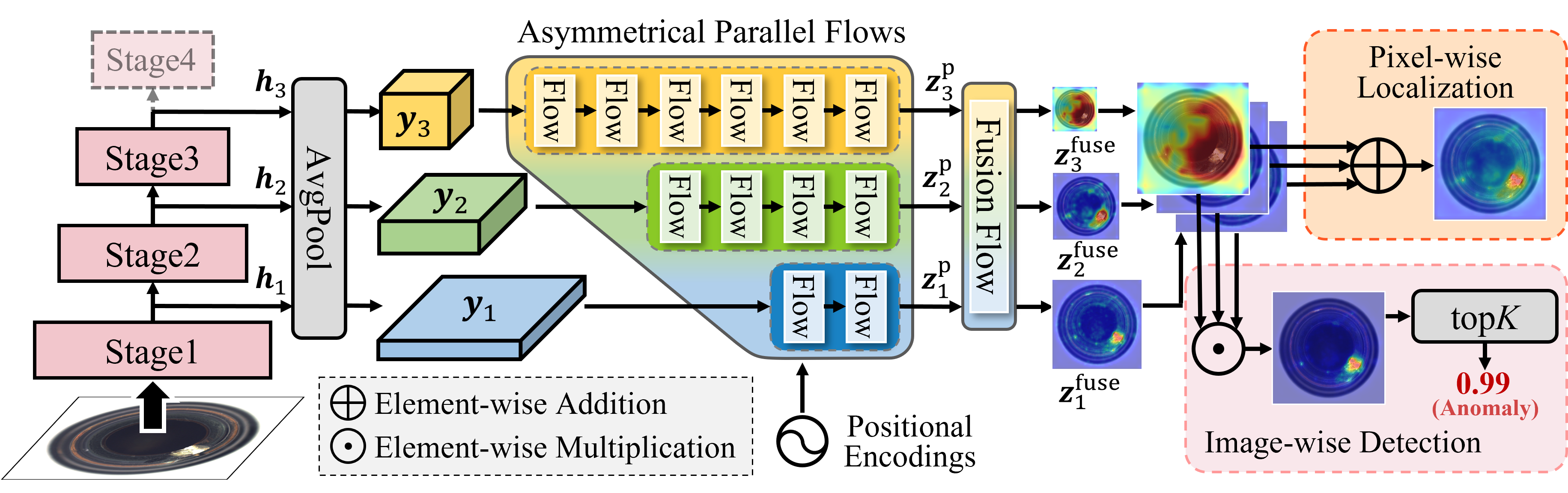 The framework of MSFlow