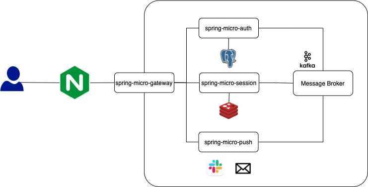 spring-micro-architecture