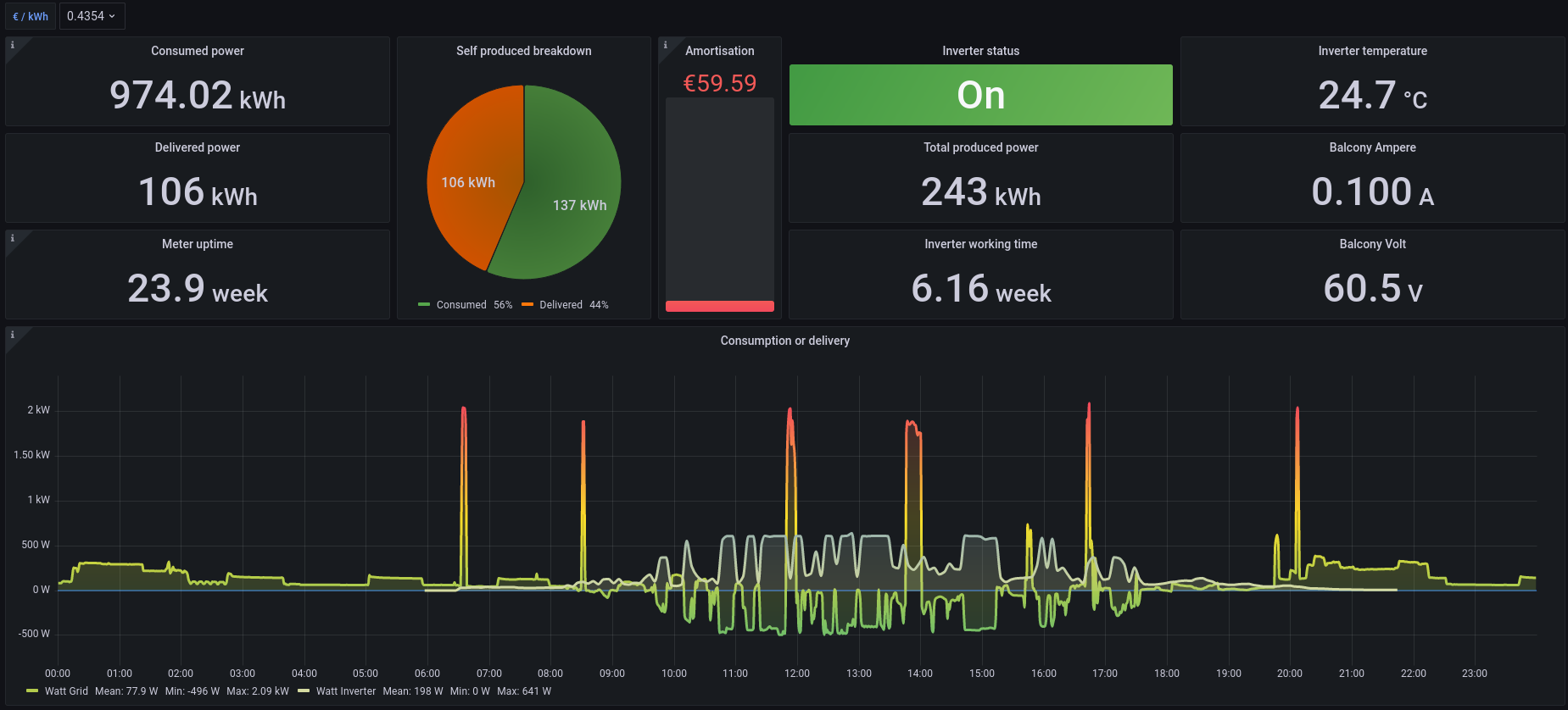 Grafana electricity dashboard