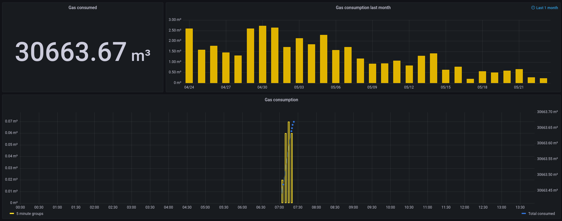 Grafana natural gas consumption dashboard