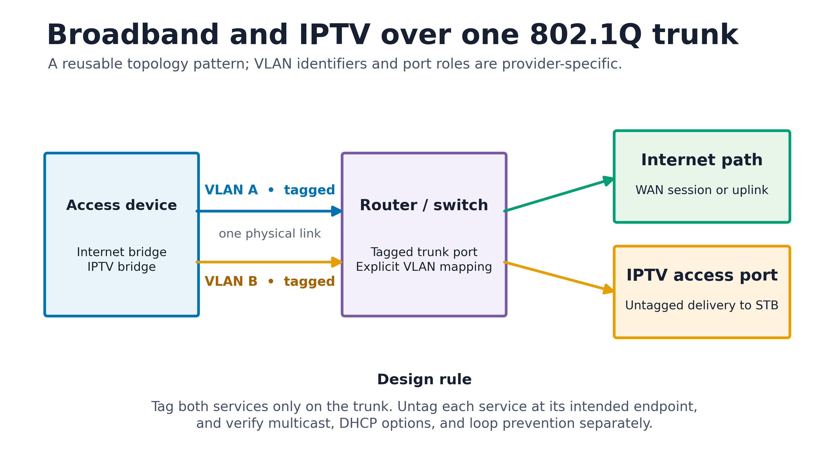 A parameter-free topology showing separate broadband and IPTV VLANs sharing one tagged trunk before reaching distinct router-side service boundaries