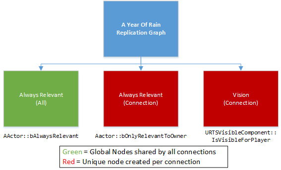 RTS Replication Graph