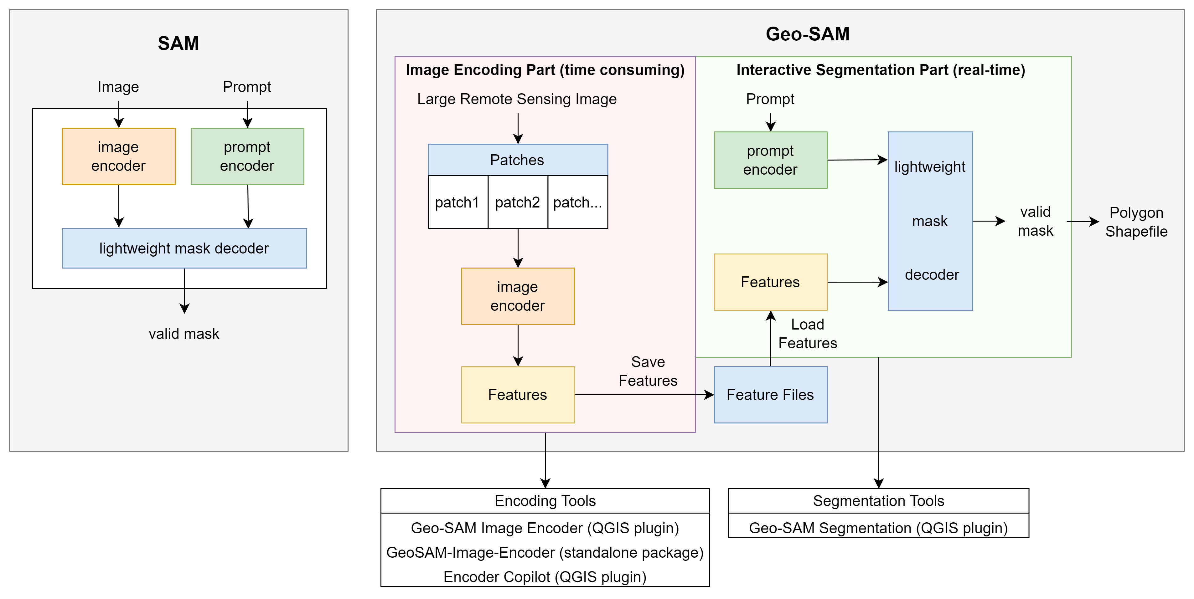 Comparison of the workflow between Geo-SAM and the original SAM