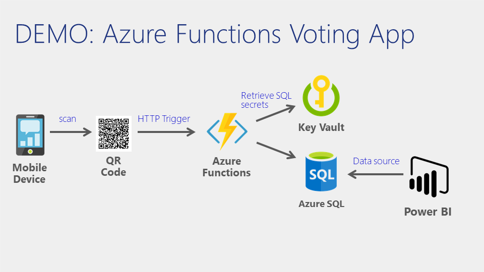 Voting App Architecture