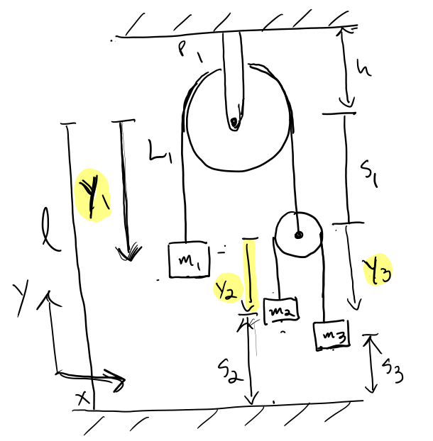 Three blocks attached to two pulleys. Block one is connected to the second pulley and blocks 2 and 3 and attached