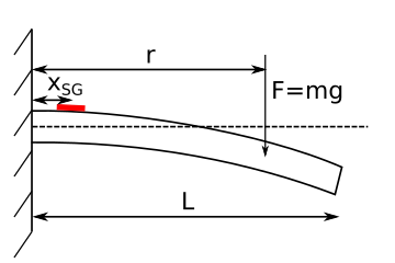 Figure 3: A linear-elastic beam of length  has a force applied at distance, .The strain gauge is placed at a distance  from the cantilever support.