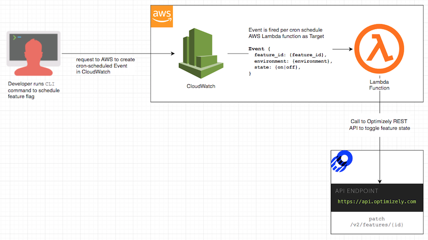 Solution Diagram