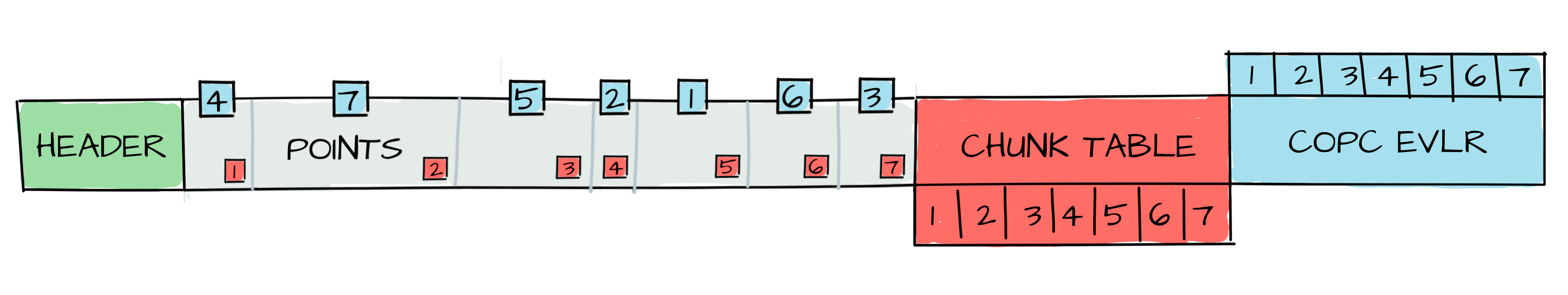 info VLR and the LAZ chunk table allow COPC readers to select and seek through the file.