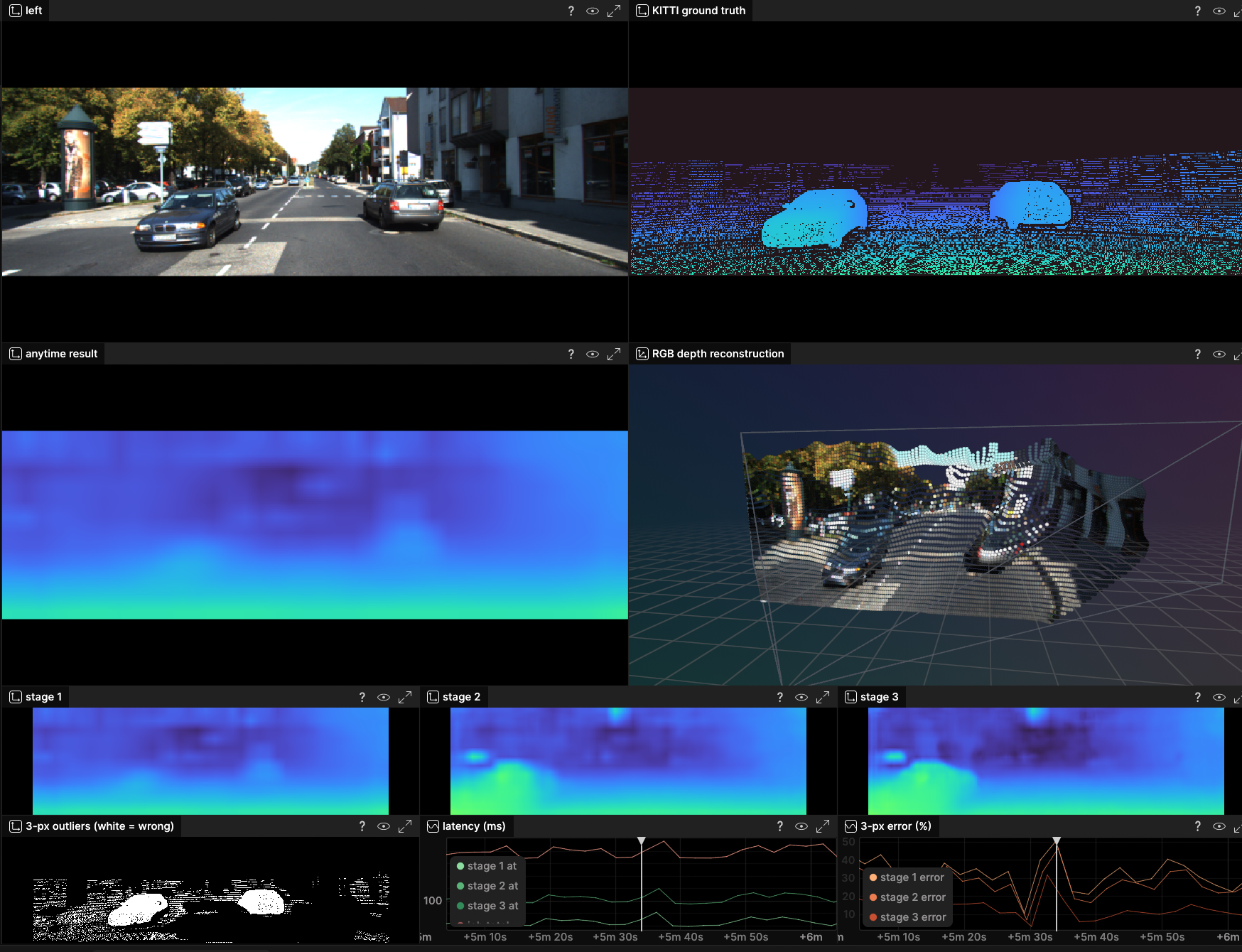 AnyNet stereo-depth demo: camera input, KITTI ground truth, three refinement stages, and a colored 3D reconstruction
