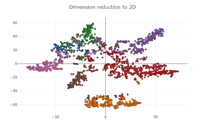 visualization in 2-dim