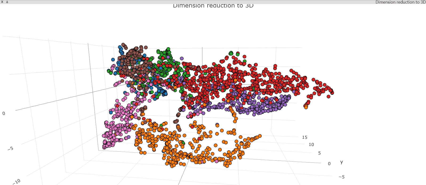 visualization in 3-dim