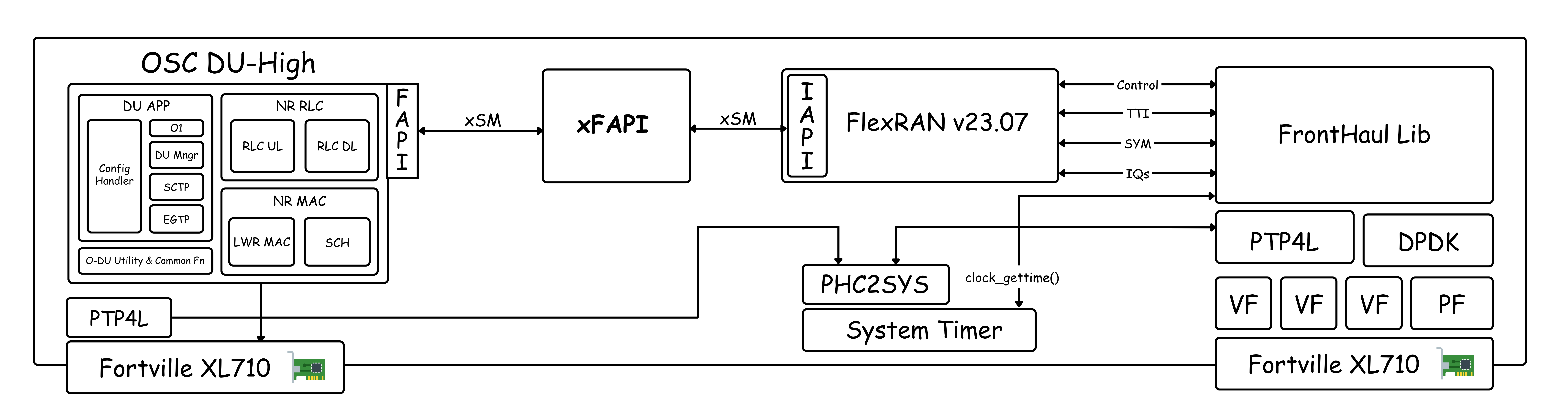 flexran-osc-du-high-topology