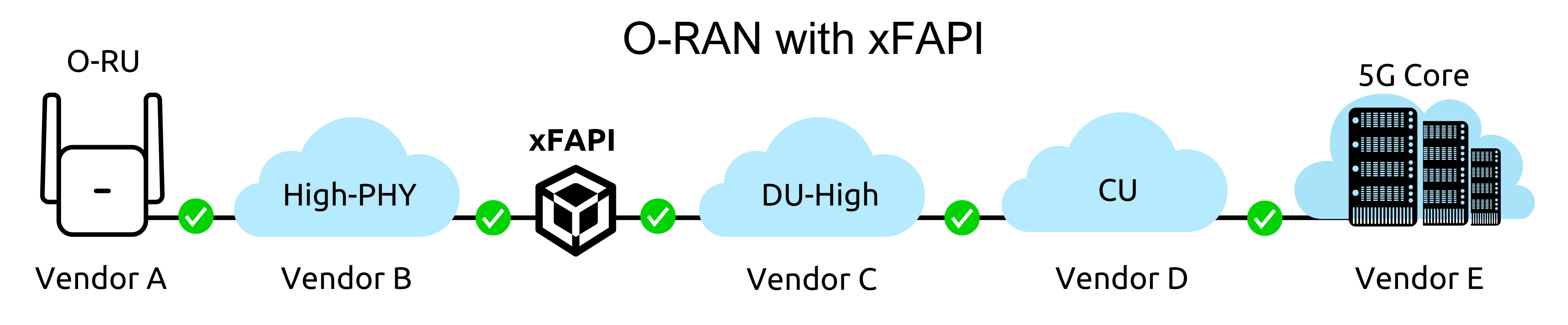 interoperability-with-xfapi