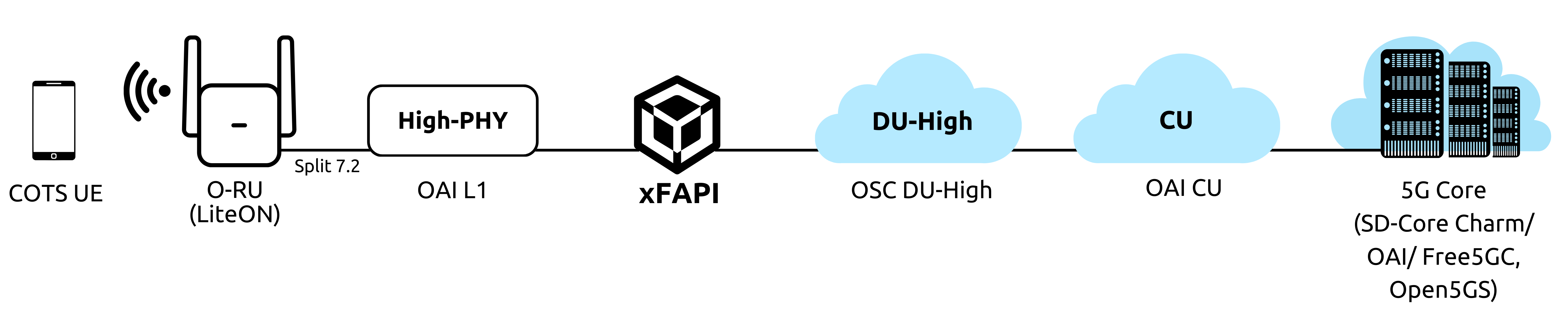 oai-l1-osc-du-high-topology