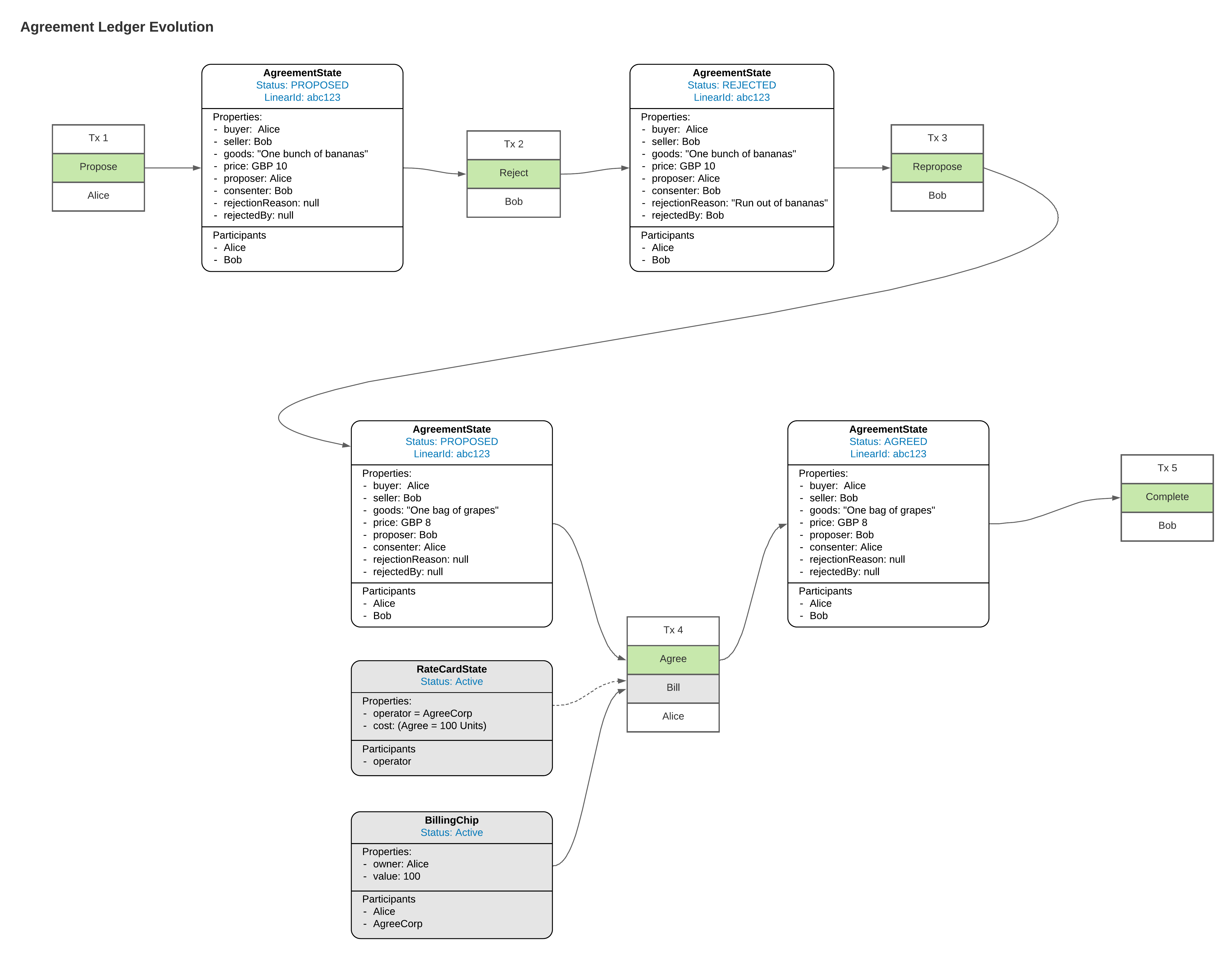 cdl-agreement-ledger-evolution.png