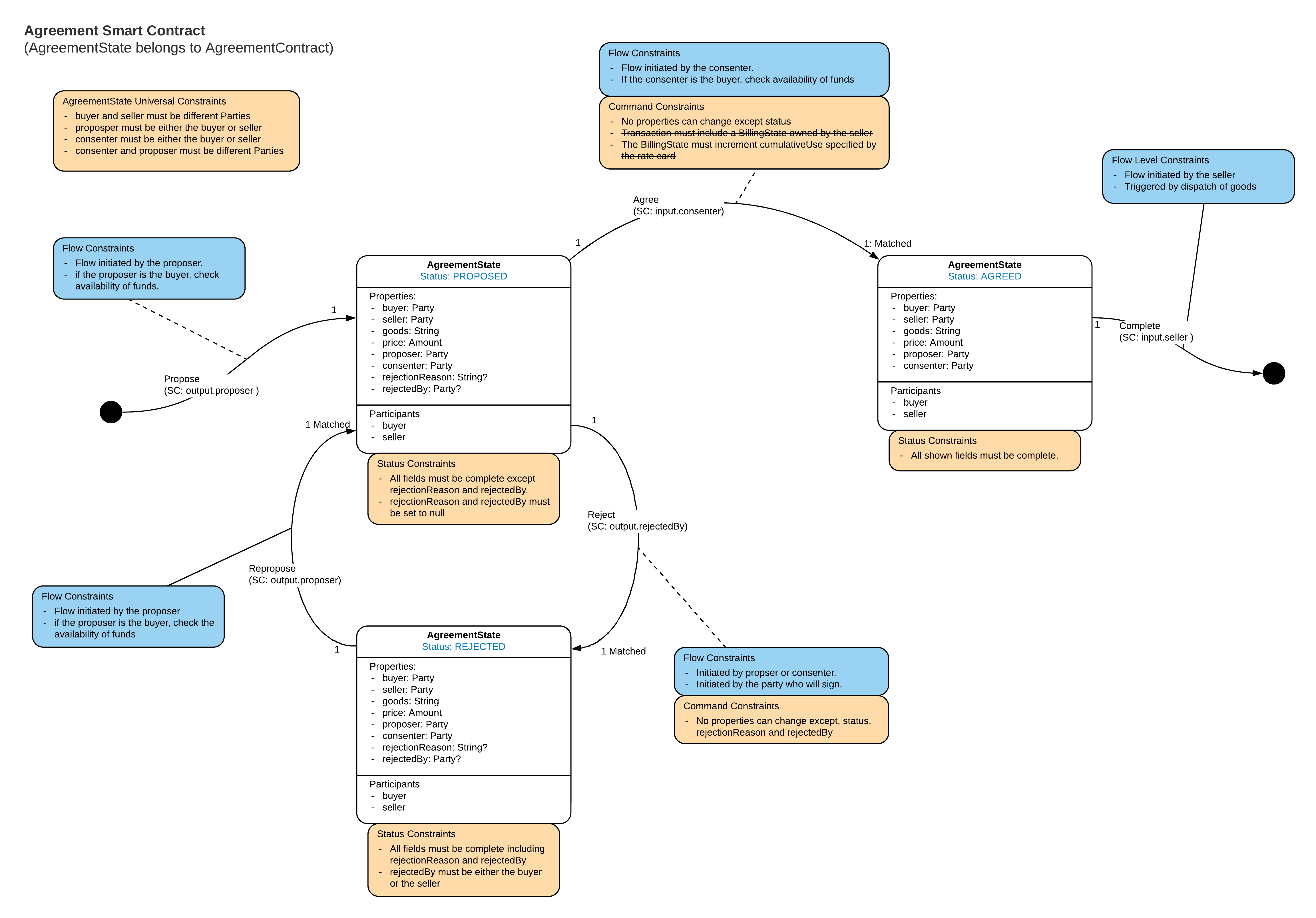 cdl-agreement-smart-contract.png