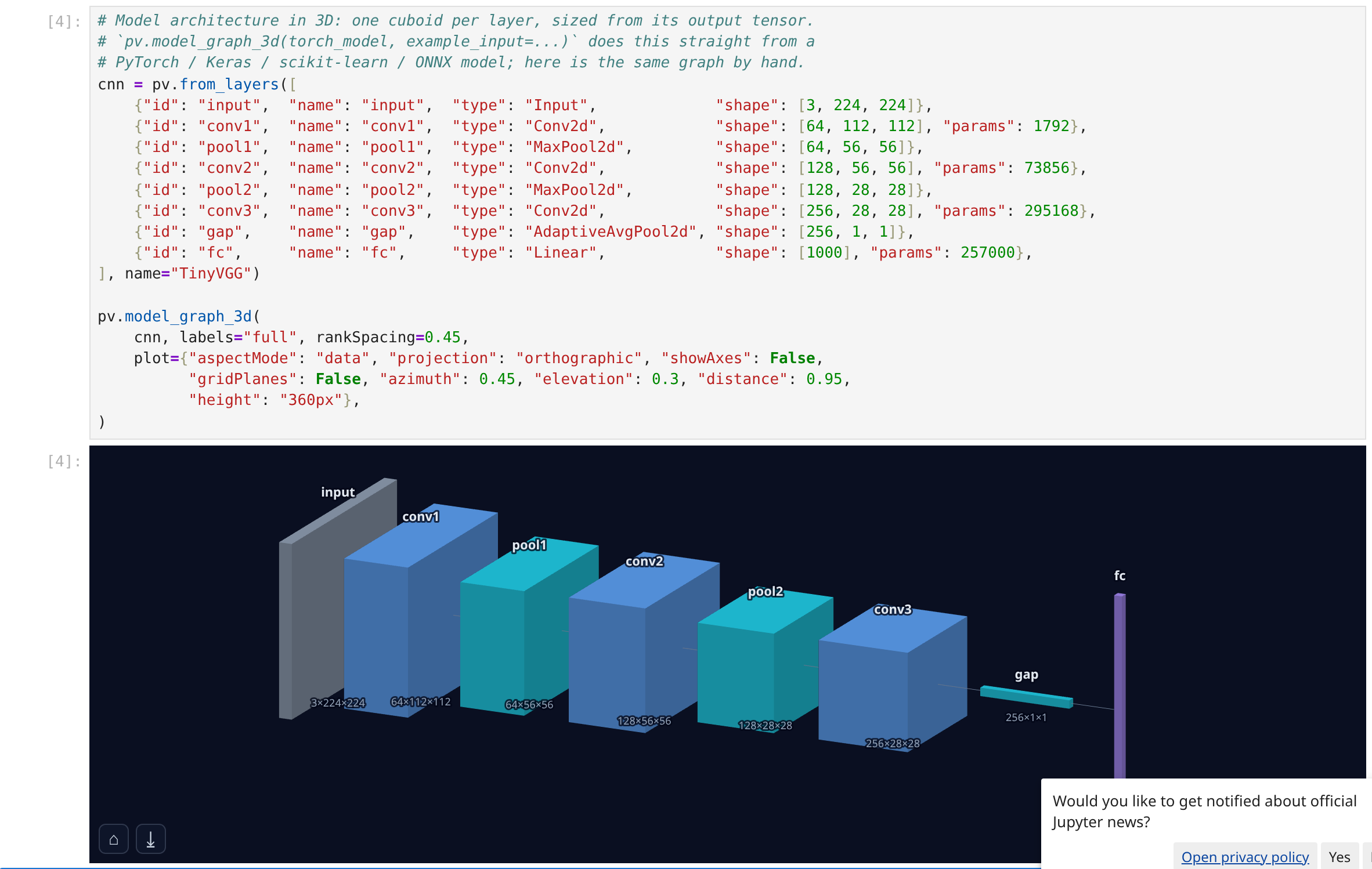 A CNN as tensor-shaped 3D blocks