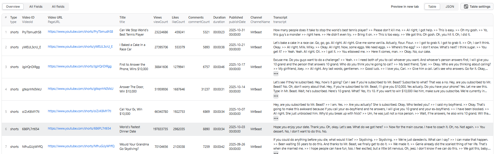 YouTube Shorts Scraper - Overview Table