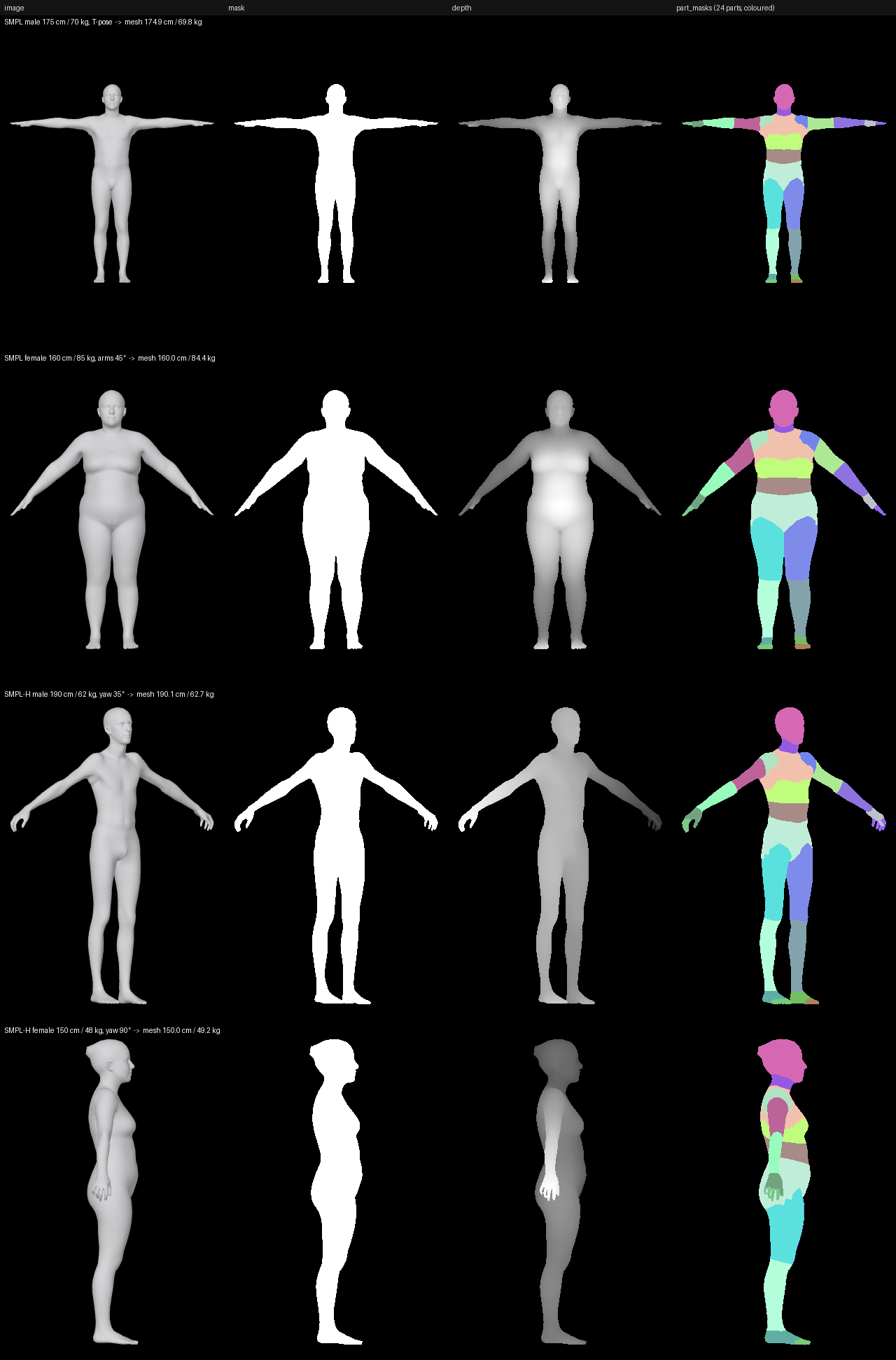 Outputs of Generate SMPL Avatar: image, mask, depth and coloured part masks for four bodies