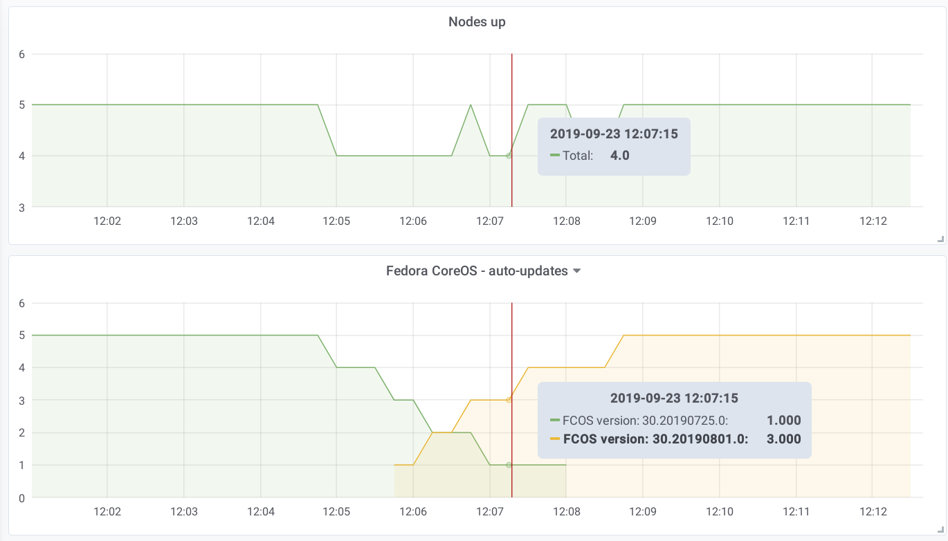 cluster reboot graph