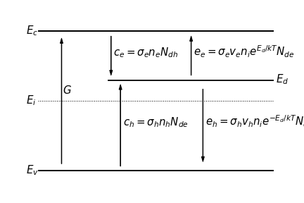Figure 1: Shockley Read Hall description of a single defect level. Here Ec is the condition band edge, Ev is the valance bade edge, Ei is the intrinsic level of the semiconductor, Ed is the energy level of the defect, G is the generation of free carriers, k is Boltzmann constant, and T is the temperature. The remaining terms are specific for electrons and holes as depicted by their subscripts being e and h, respectively. These remaining terms are: c is a capture rate of particles, e is an emission rate of particles, σ is the capture cross section, n is the number of free particles (electrons in the conduction band or holes in the valance band), Nd is the number of defects filled with a spectific particle