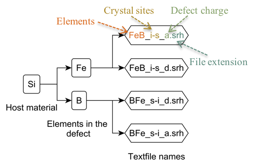 Figure 2: Folder and file structure of the repository. Square boxes represent a folder, while hexagonal boxes represent text files.