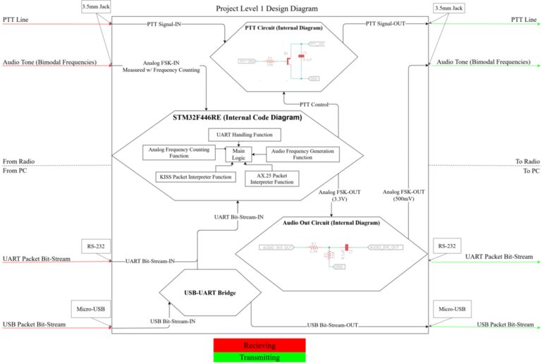 Software TNC Level 1 Diagram