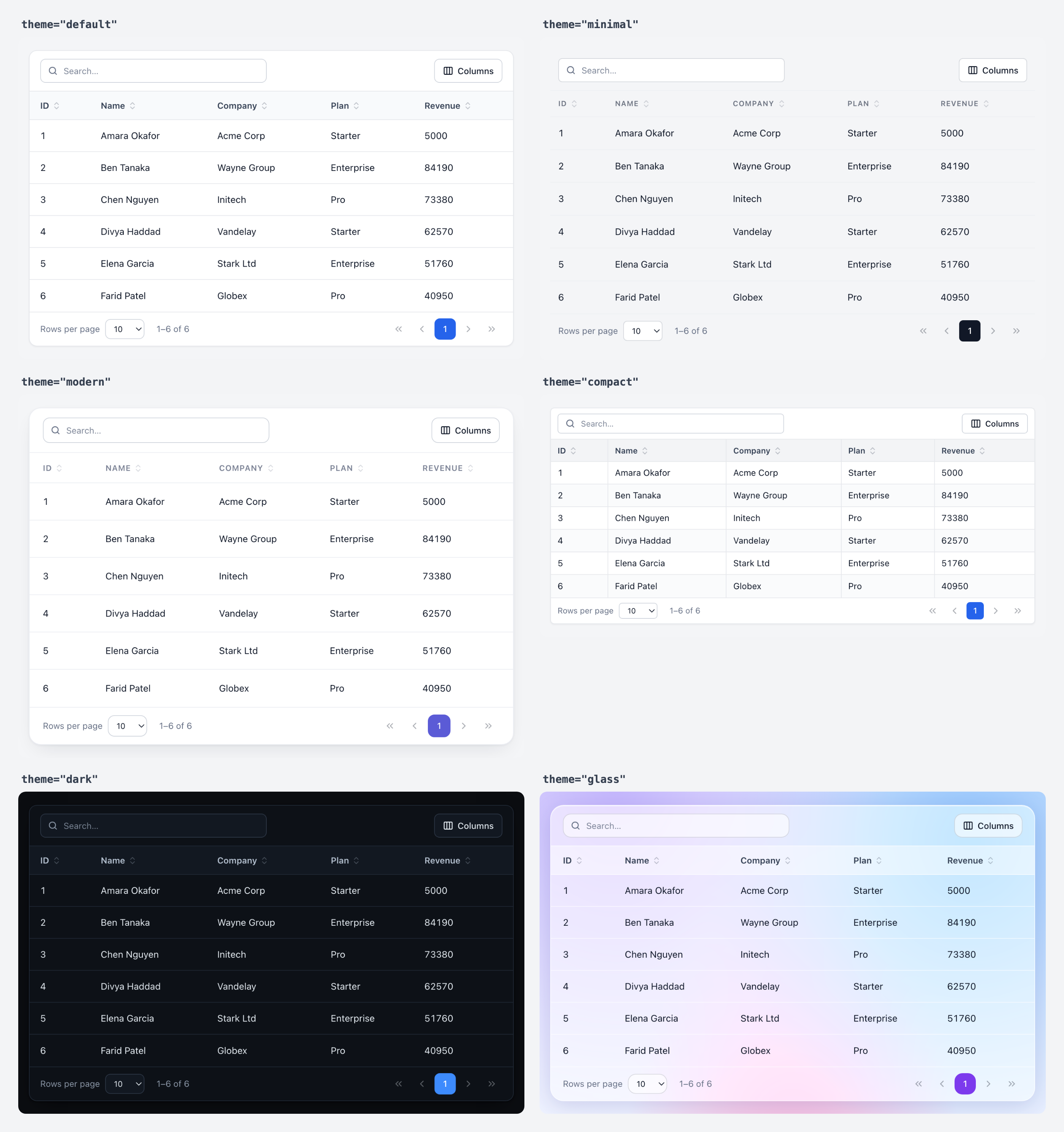 The same table rendered in all six built-in themes: default, minimal, modern, compact, dark and glass