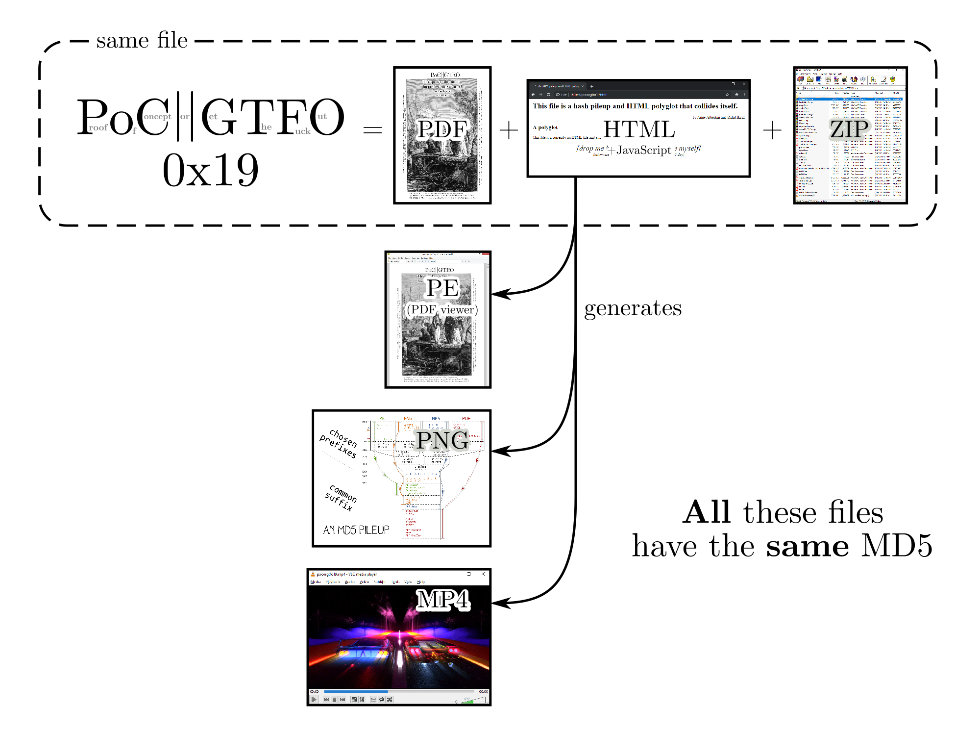 Diagram of the issue 19 of PoC or GTFO, a polyglot and pileup.