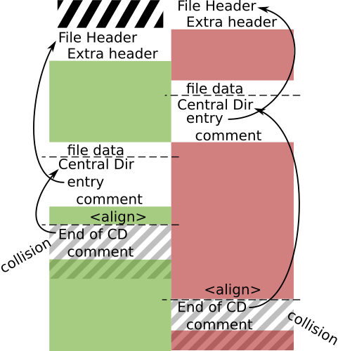 diagram of ZIP collision