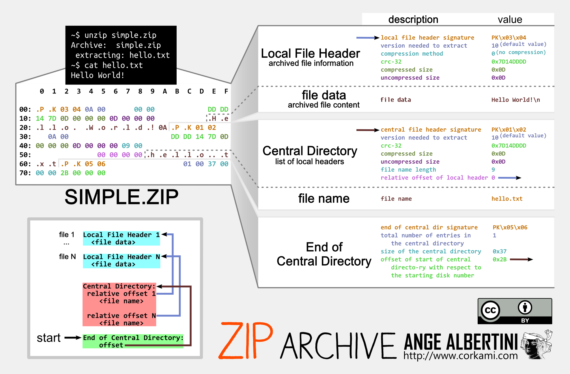 Формат dir. Zip Заголовок структура. Zip file структура. Сигнатура заголовка.
