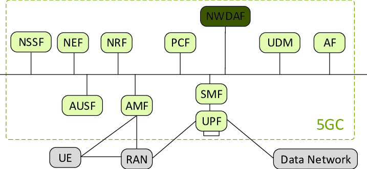 3GPP 5G System Architecture. Source: ResearchGate