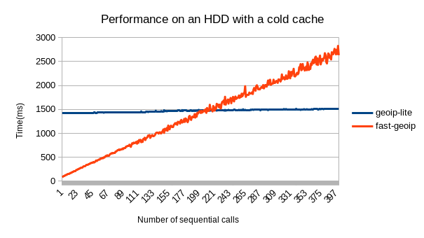 HDD cold cache performance