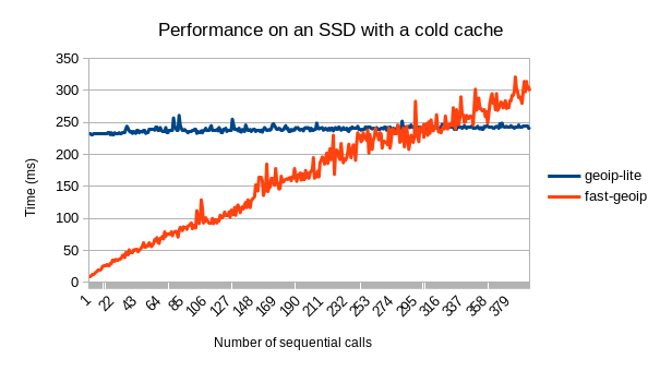 SSD cold cache performance