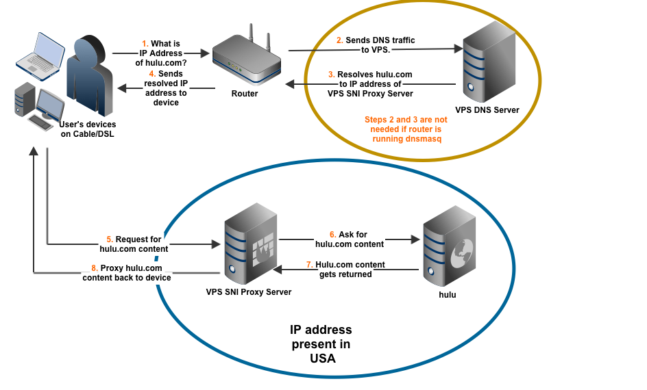 Network source. Томате роутер. Мобильные прокси на роутерах. Как сделать прокси сервер на роутере. PG сеть что это.