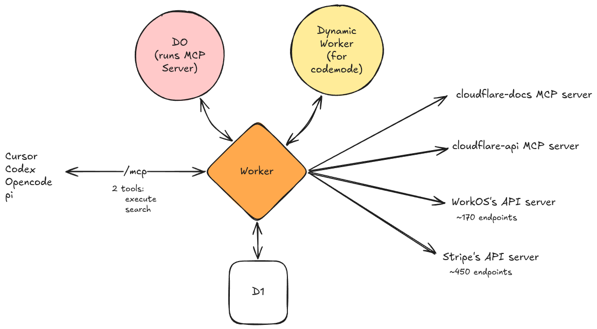 dev-mcp system architecture