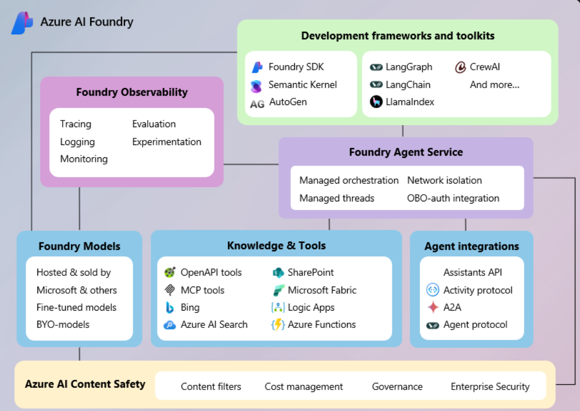 Microsoft Foundry high-level overview