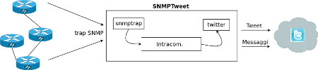 GitHub - cortinico/gr-snmptweet: A deamon for twitting SNMP traps ...