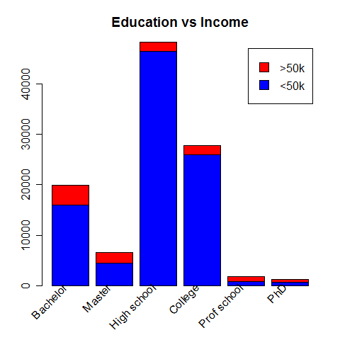 Education vs Income