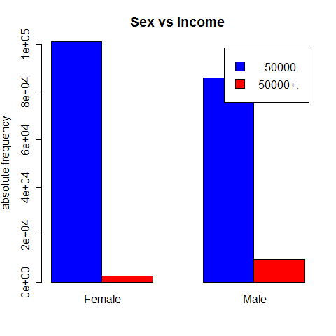 Sex vs Income