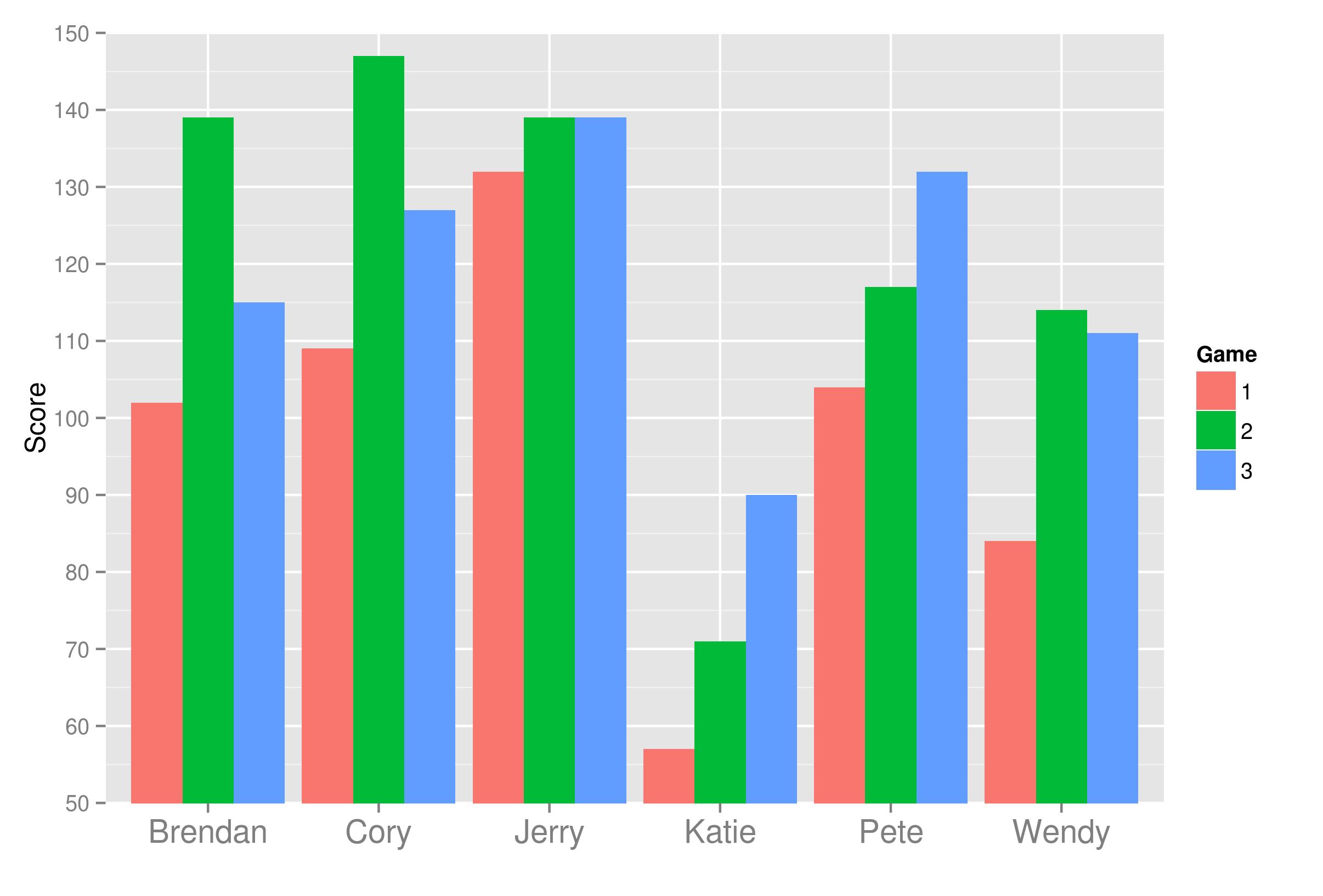 Bar chart. Static Bar Chart. Bor Bar Chart. Bar Chart Introduction.